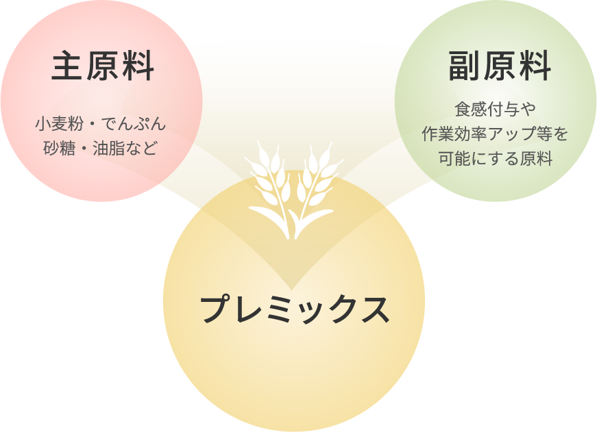 主原料 小麦粉・でんぷん 砂糖・油脂など 副原料 食感付与や 作業効率アップ等を 可能にする原料 プレミックス